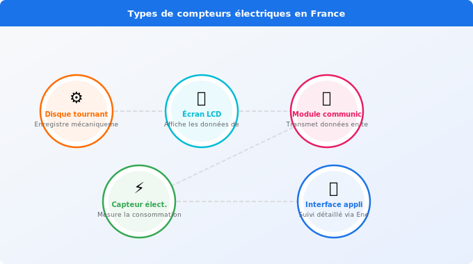 Schéma technique 5. Électricité — Les différents types de compteurs disponibles en France