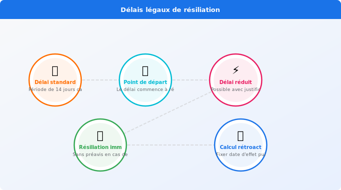Délais légaux de résiliation : ce qu’il faut savoir Schéma technique 5. Électricité — Délais légaux de résiliation : ce qu’il faut savoir