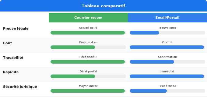 Modèle lettre de résiliation : template prêt à adapter Schéma comparatif 5. Électricité — Modèle lettre de résiliation : template prêt à adapter