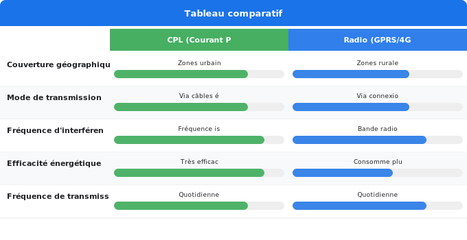 Schéma comparatif 5. Électricité — Télérelève : comment vos données sont transmises ?