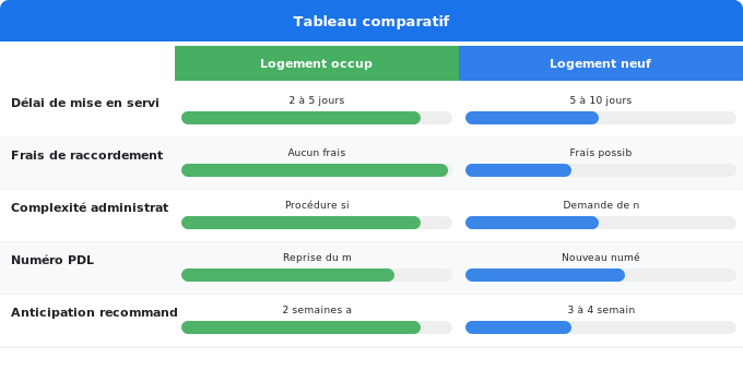 Schéma comparatif 5. Électricité — 2 semaines avant : souscrire auprès du nouveau fournisseur