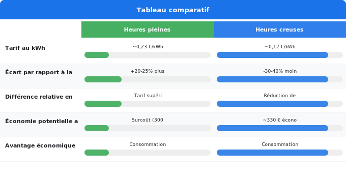 Schéma comparatif 5. Électricité — Quel écart de tarif entre heures pleines et heures creuses ?