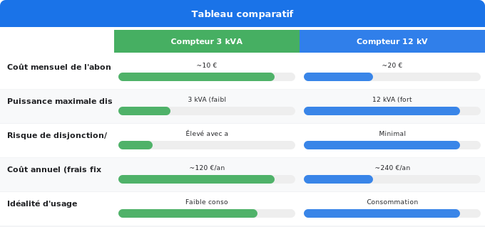 Schéma comparatif 5. Électricité — Abonnement et frais fixes : pourquoi payer même sans consomm