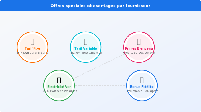 Schéma technique 5. Électricité — Offres spéciales et avantages par fournisseur en 2026