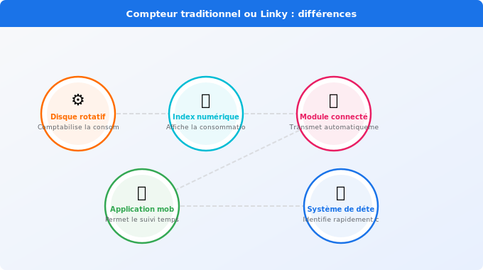 Schéma technique 5. Électricité — Compteur traditionnel ou Linky : quelles différences pour l’