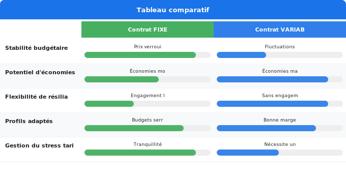 Schéma comparatif 5. Électricité — Quel contrat choisir selon votre profil