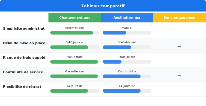 Schéma comparatif 5. Électricité — Comment changer de fournisseur sans complications