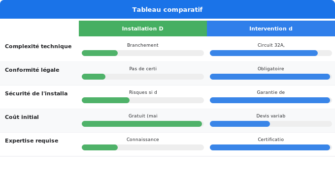 Quand faire appel à un professionnel Schéma comparatif 5. Électricité — Quand faire appel à un professionnel