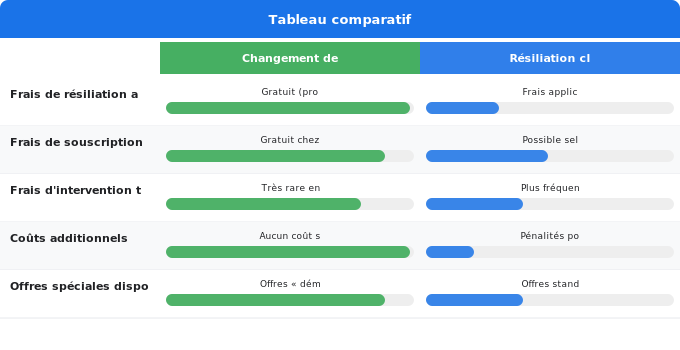 Schéma comparatif 5. Électricité — Combien coûte un changement de fournisseur lors du déménagem