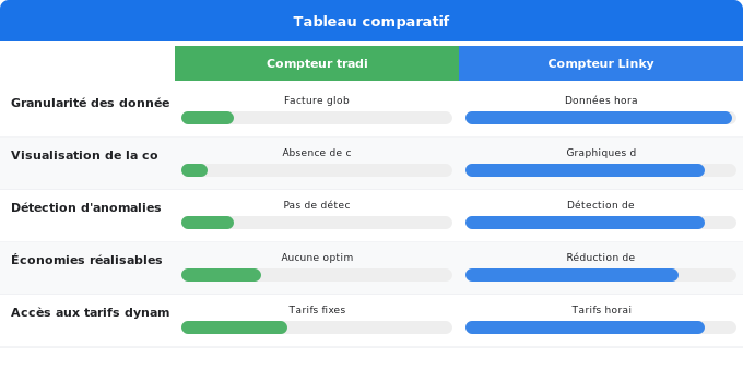 Avantages concrets du compteur communicant pour le consommat Schéma comparatif 5. Électricité — Avantages concrets du compteur communicant pour le consommat