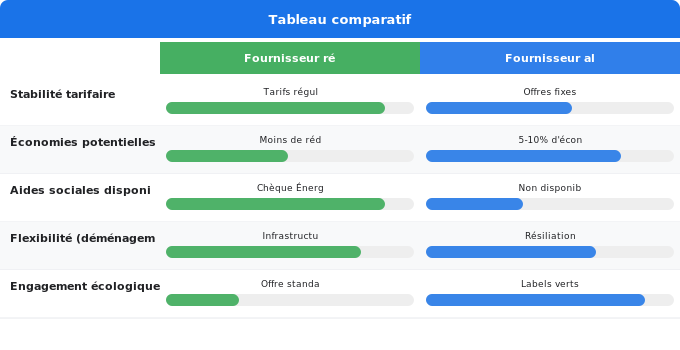 Fournisseur régulé ou alternatif ? Guide de décision par pro Schéma comparatif 5. Électricité — Fournisseur régulé ou alternatif ? Guide de décision par pro