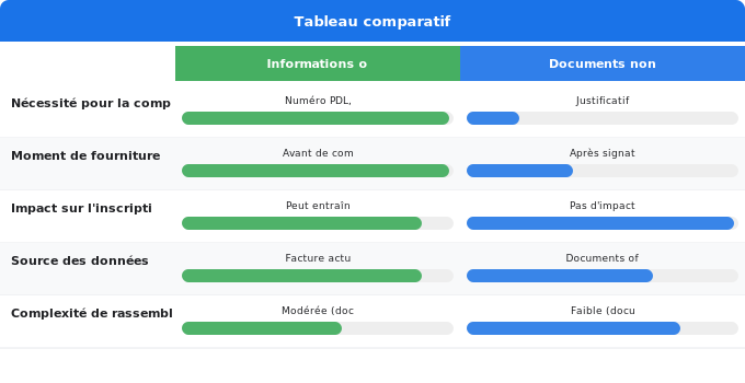 Documents et informations à préparer Schéma comparatif 5. Électricité — Documents et informations à préparer