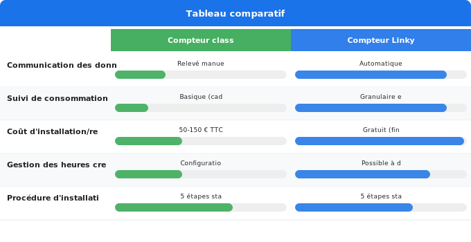 Schéma comparatif 5. Électricité — Compteur classique ou Linky : quelles différences d’installa