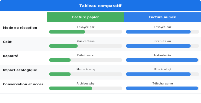 Schéma comparatif 5. Électricité — Les documents complémentaires et la facturation papier/numér