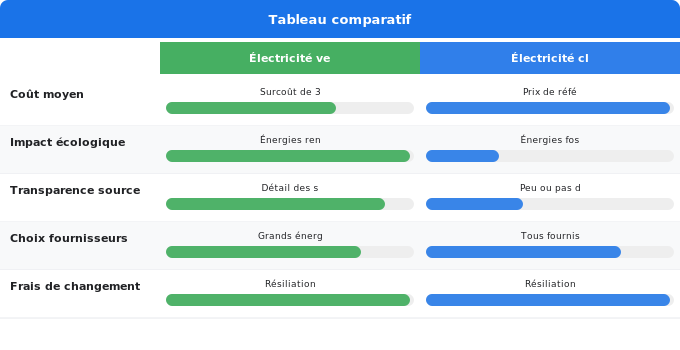 FAQ : Questions fréquentes sur l’électricité verte Schéma comparatif 5. Électricité — FAQ : Questions fréquentes sur l’électricité verte