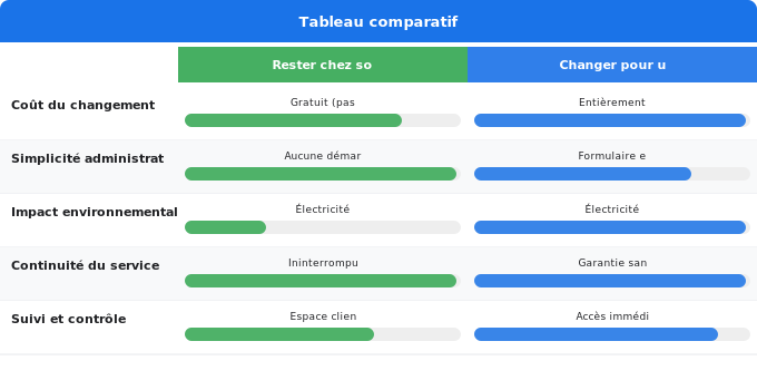 Schéma comparatif 5. Électricité — Passer à un fournisseur vert : étapes et absence de frais