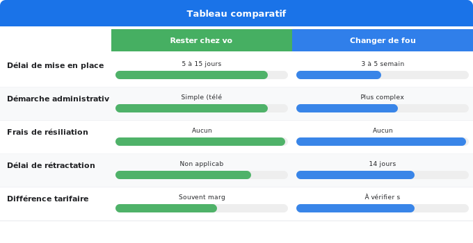 Schéma comparatif 5. Électricité — Comment passer aux heures creuses ou changer de fournisseur 