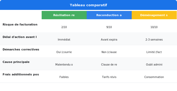 Situations particulières et pièges à éviter Schéma comparatif 5. Électricité — Situations particulières et pièges à éviter