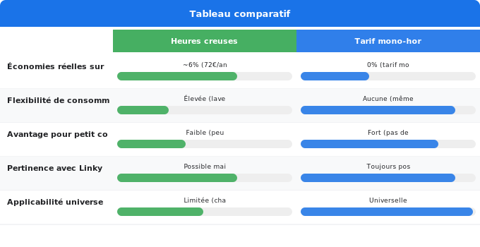 Schéma comparatif 5. Électricité — Vrai/faux : mythes et réalités sur les économies