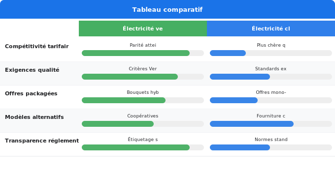 Tendances et perspectives 2026-2027 Schéma comparatif 5. Électricité — Tendances et perspectives 2026-2027