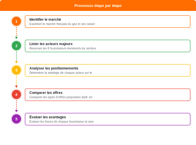 Les principaux fournisseurs de gaz en France : qui sont-ils Schéma flowchart 1. Gaz — Les principaux fournisseurs de gaz en France : qui sont-ils