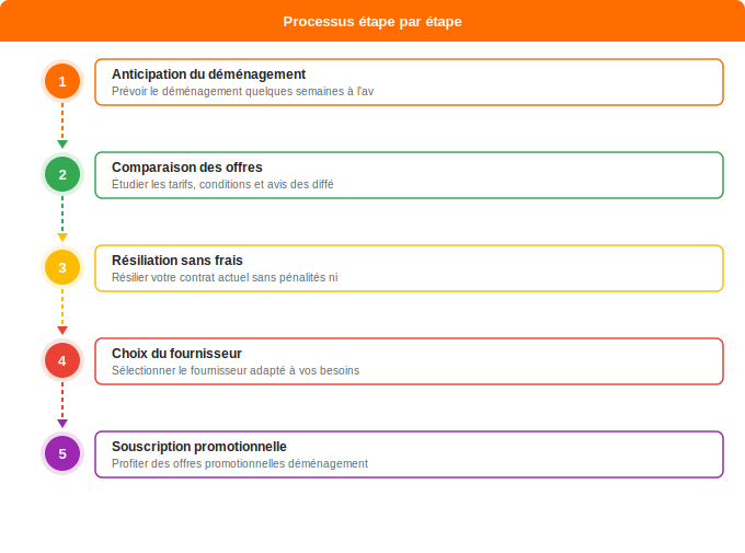 Schéma flowchart 1. Gaz — Pourquoi changer de fournisseur gaz au moment du déménagemen