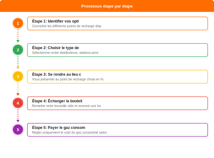 Schéma flowchart 1. Gaz — Où recharger sa bouteille de gaz : les différents points de 