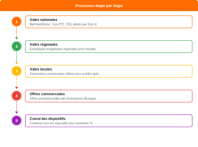 Schéma flowchart 1. Gaz — Les principales aides financières pour l’achat de bouteilles