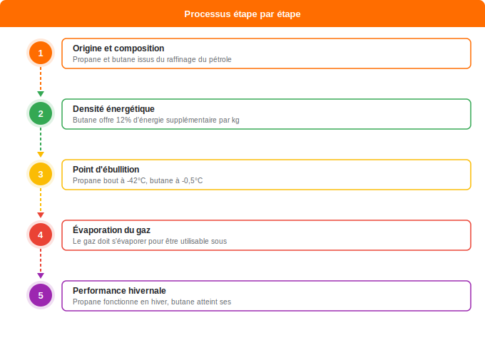 Schéma flowchart 1. Gaz — Différences physiques et chimiques entre propane et butane