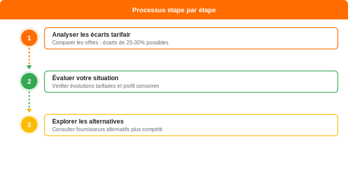 Pourquoi comparer les fournisseurs de gaz ? Schéma flowchart 1. Gaz — Pourquoi comparer les fournisseurs de gaz ?