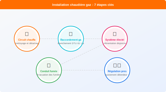 Schéma technique 1. Gaz — Les 7 étapes clés pour installer votre chaudière gaz