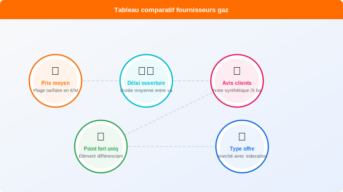 Tableau comparatif : tarifs, délais et services client Schéma technique 1. Gaz — Tableau comparatif : tarifs, délais et services client