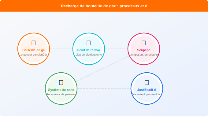 Schéma technique 1. Gaz — Les étapes essentielles de la recharge de bouteille
