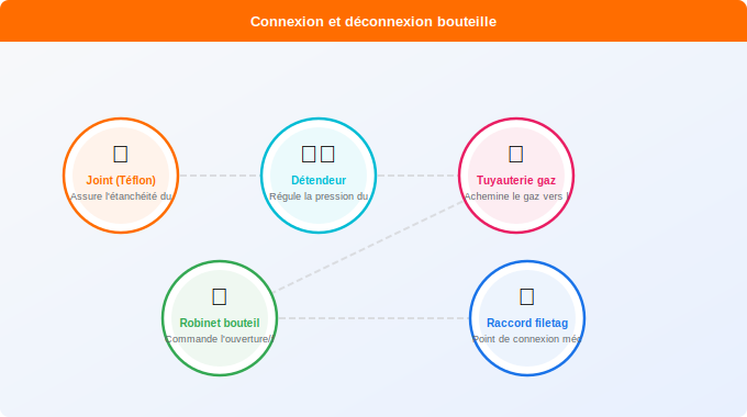 Étapes clés pour connecter et déconnecter votre bouteille Schéma technique 1. Gaz — Étapes clés pour connecter et déconnecter votre bouteille