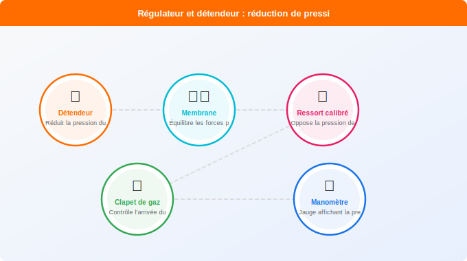 Schéma technique 1. Gaz — Le régulateur et le détendeur : comprendre la réduction de p