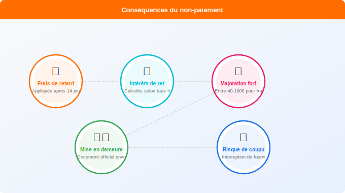 Que se passe-t-il en cas de non-paiement ou de retard ? Schéma technique 1. Gaz — Que se passe-t-il en cas de non-paiement ou de retard ?