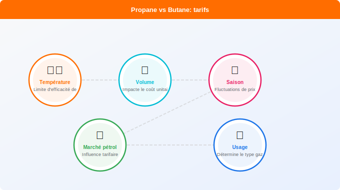 Différences tarifaires : bouteille propane vs butane Schéma technique 1. Gaz — Différences tarifaires : bouteille propane vs butane