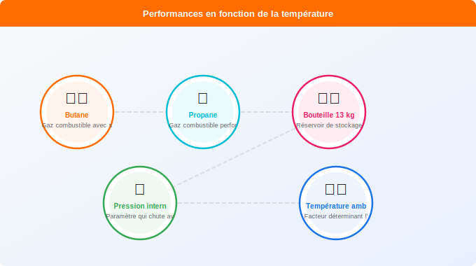 Schéma technique 1. Gaz — Performances en fonction de la température : le facteur clim