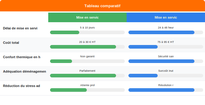 Schéma comparatif 1. Gaz — Mise en service express ou standard : quel choix pour votre 