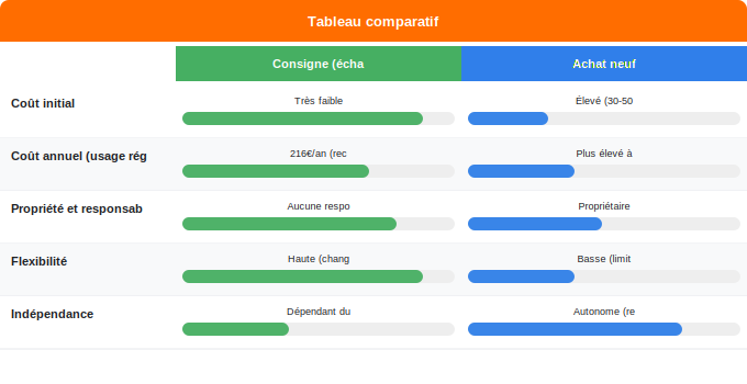 Schéma comparatif 1. Gaz — Différences entre consigne et achat neuf : quel modèle chois