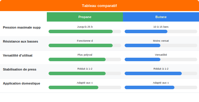 Schéma comparatif 1. Gaz — Le rôle du régulateur et du détendeur de pression