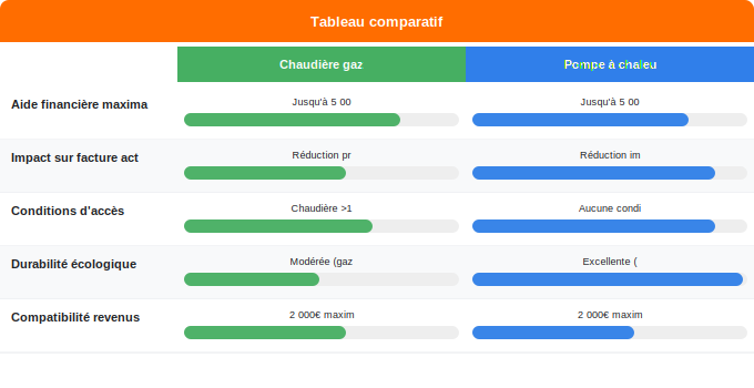 Schéma comparatif 1. Gaz — MaPrimeRénov gaz : financer votre chauffage performant