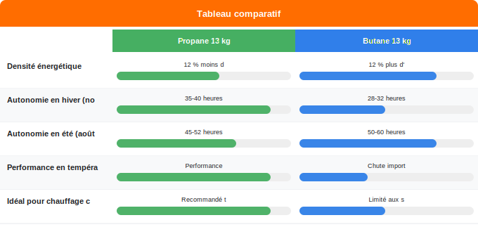 Schéma comparatif 1. Gaz — Autonomie et consommation : quel gaz dure le plus longtemps
