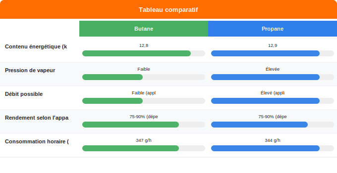 Rendement énergétique et puissance : comparatif chiffré Schéma comparatif 1. Gaz — Rendement énergétique et puissance : comparatif chiffré
