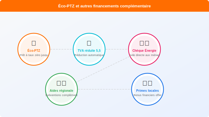 Schéma technique 1. Gaz — Éco-PTZ et autres financements complémentaires
