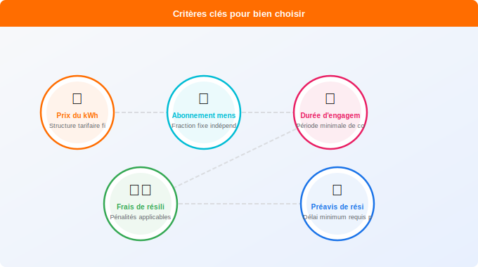 Critères clés pour bien choisir votre fournisseur Schéma technique 1. Gaz — Critères clés pour bien choisir votre fournisseur