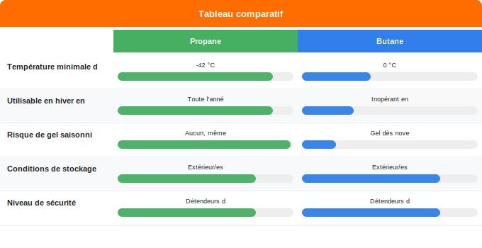 Conditions de stockage et limites climatiques Schéma comparatif 1. Gaz — Conditions de stockage et limites climatiques