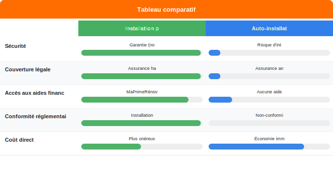 Schéma comparatif 1. Gaz — Chaudière gaz : quand faire appel à un professionnel ?