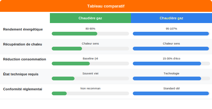 Rendement énergétique : pourquoi et comment l’améliorer Schéma comparatif 1. Gaz — Rendement énergétique : pourquoi et comment l’améliorer