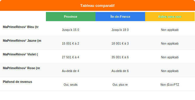 Schéma comparatif 1. Gaz — Quels revenus me rendent éligible aux aides 2026 ?